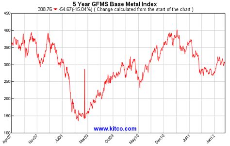 kitco base metal copper prices.